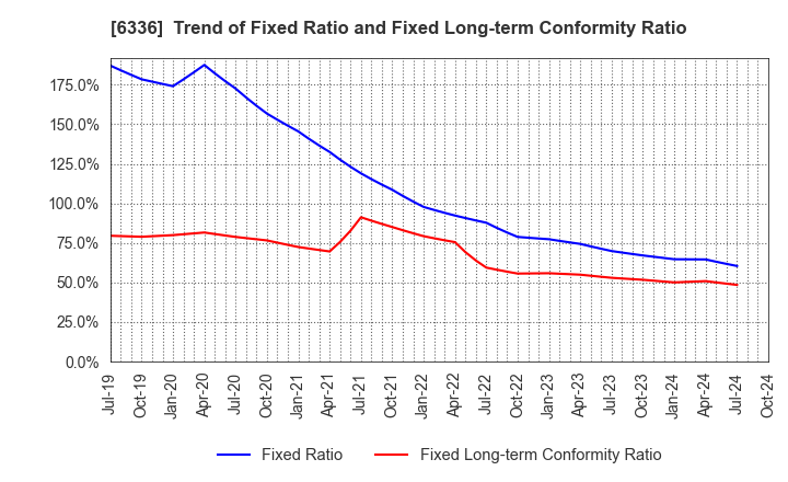 6336 ISHII HYOKI CO.,LTD.: Trend of Fixed Ratio and Fixed Long-term Conformity Ratio