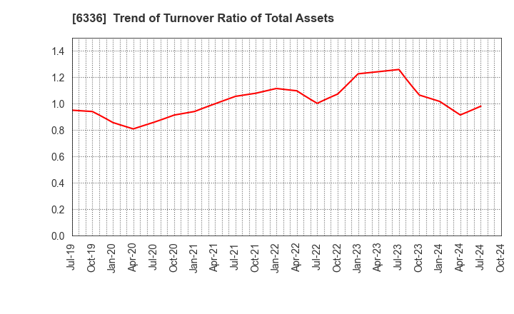 6336 ISHII HYOKI CO.,LTD.: Trend of Turnover Ratio of Total Assets