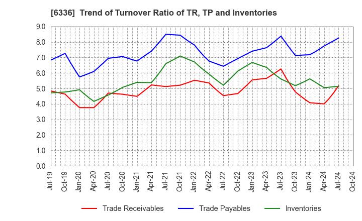 6336 ISHII HYOKI CO.,LTD.: Trend of Turnover Ratio of TR, TP and Inventories