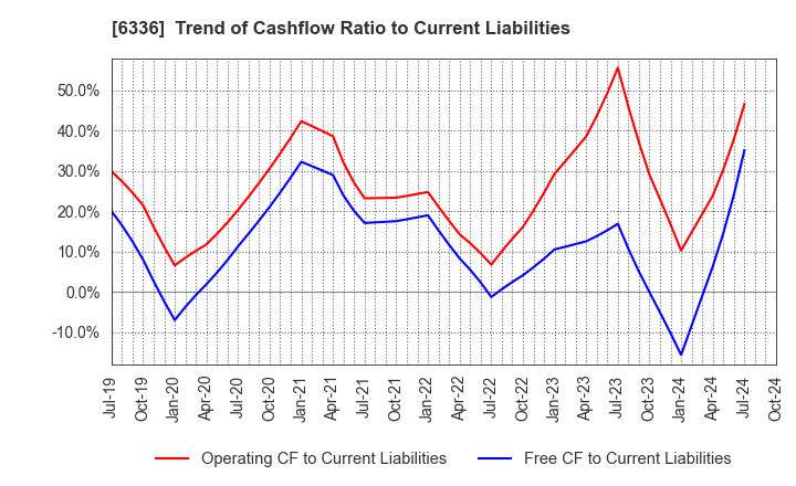 6336 ISHII HYOKI CO.,LTD.: Trend of Cashflow Ratio to Current Liabilities