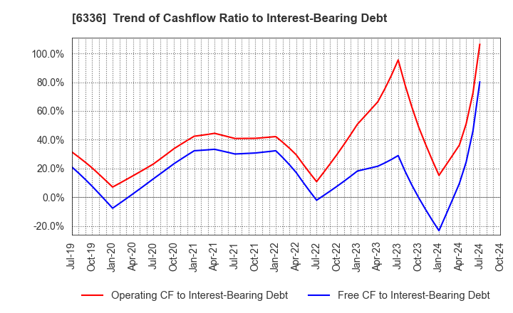 6336 ISHII HYOKI CO.,LTD.: Trend of Cashflow Ratio to Interest-Bearing Debt