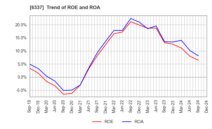 6337 TESEC Corporation: Trend of ROE and ROA