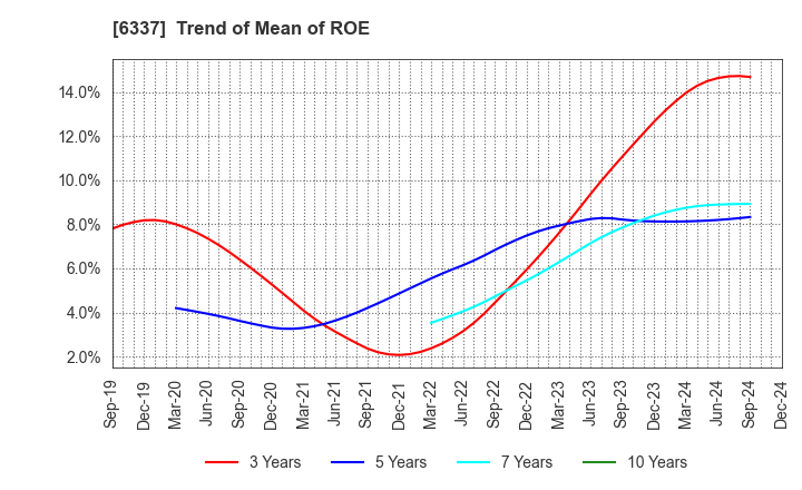 6337 TESEC Corporation: Trend of Mean of ROE