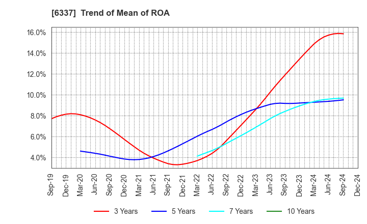 6337 TESEC Corporation: Trend of Mean of ROA