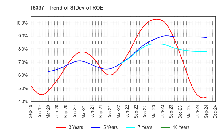 6337 TESEC Corporation: Trend of StDev of ROE