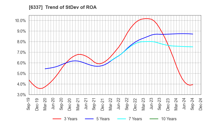 6337 TESEC Corporation: Trend of StDev of ROA