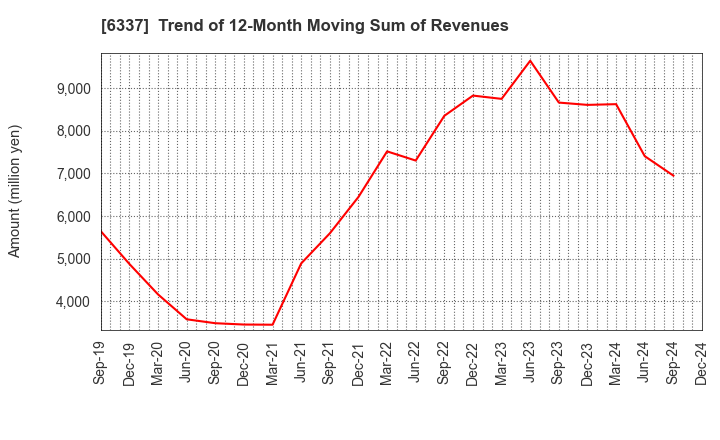 6337 TESEC Corporation: Trend of 12-Month Moving Sum of Revenues