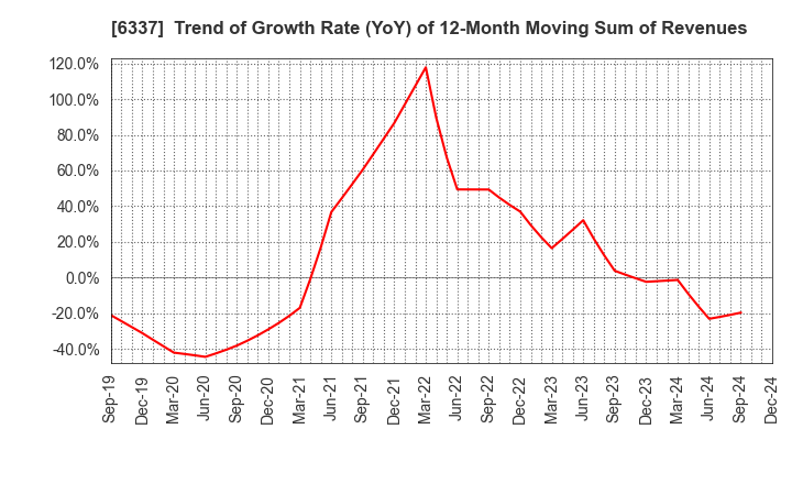 6337 TESEC Corporation: Trend of Growth Rate (YoY) of 12-Month Moving Sum of Revenues