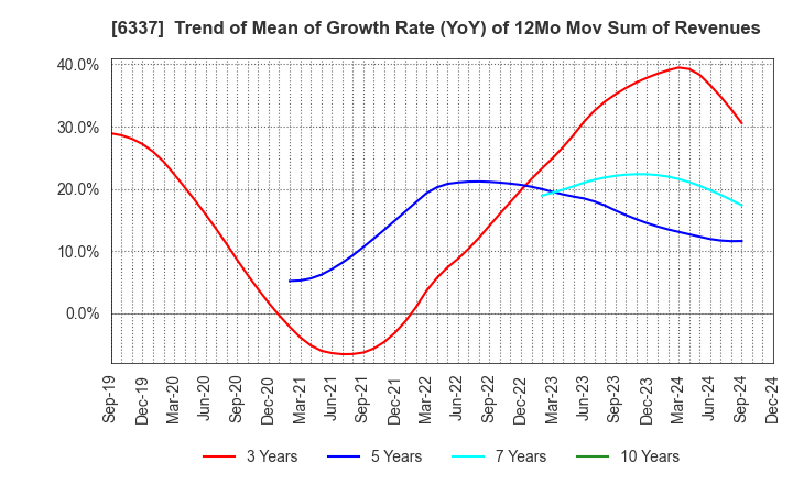 6337 TESEC Corporation: Trend of Mean of Growth Rate (YoY) of 12Mo Mov Sum of Revenues