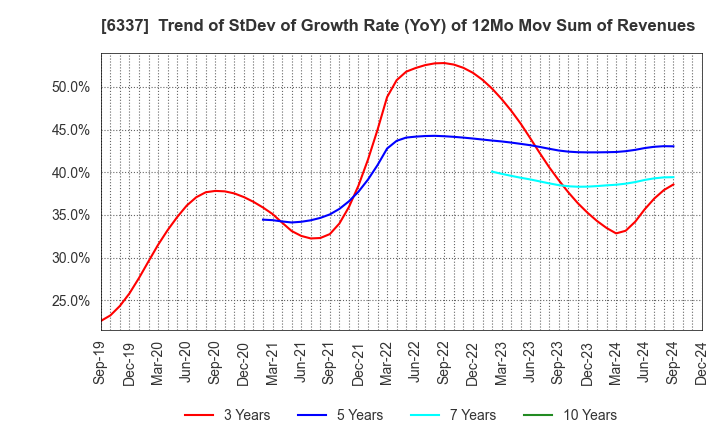 6337 TESEC Corporation: Trend of StDev of Growth Rate (YoY) of 12Mo Mov Sum of Revenues