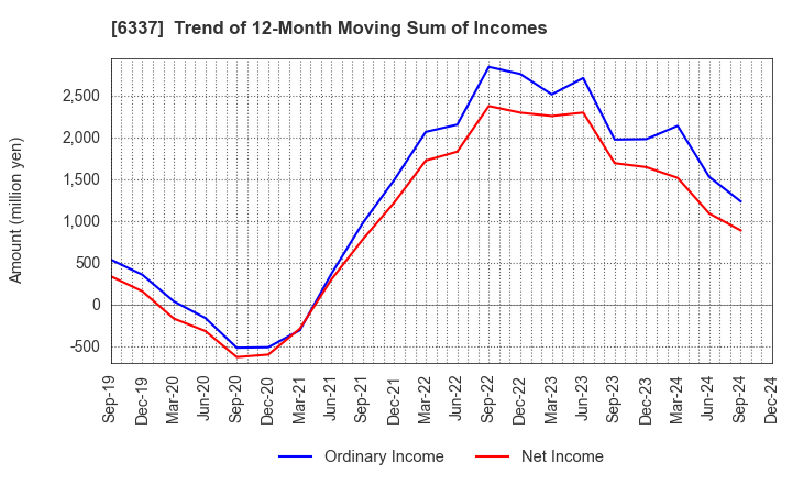 6337 TESEC Corporation: Trend of 12-Month Moving Sum of Incomes