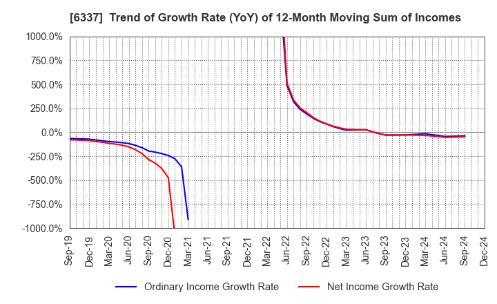 6337 TESEC Corporation: Trend of Growth Rate (YoY) of 12-Month Moving Sum of Incomes