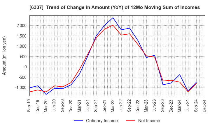 6337 TESEC Corporation: Trend of Change in Amount (YoY) of 12Mo Moving Sum of Incomes