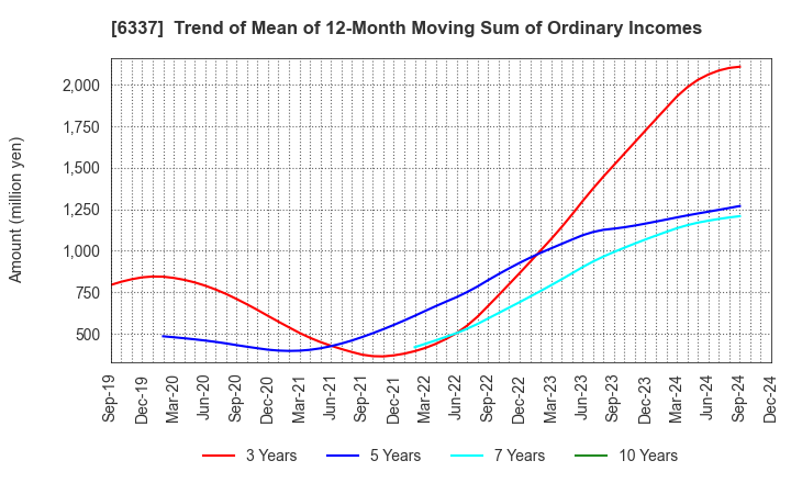 6337 TESEC Corporation: Trend of Mean of 12-Month Moving Sum of Ordinary Incomes