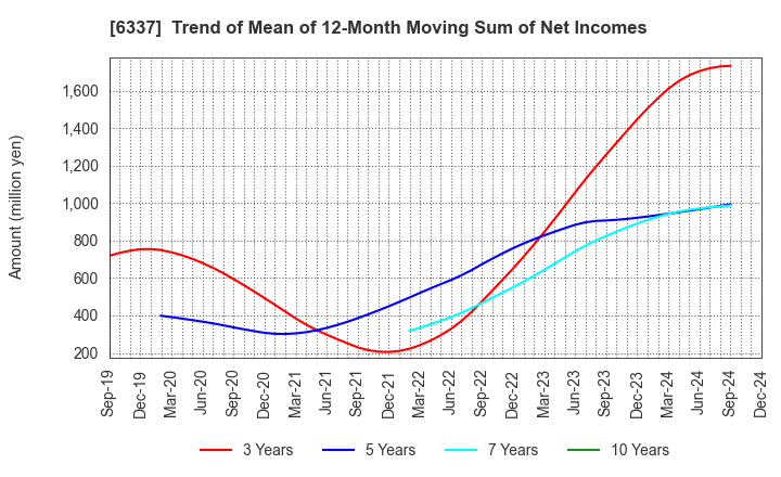 6337 TESEC Corporation: Trend of Mean of 12-Month Moving Sum of Net Incomes