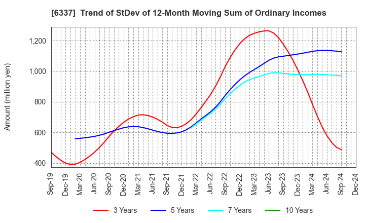 6337 TESEC Corporation: Trend of StDev of 12-Month Moving Sum of Ordinary Incomes