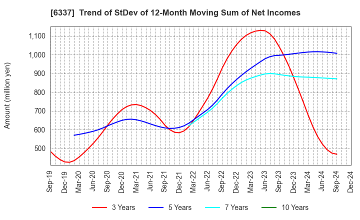 6337 TESEC Corporation: Trend of StDev of 12-Month Moving Sum of Net Incomes