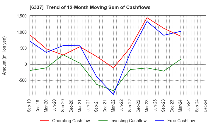 6337 TESEC Corporation: Trend of 12-Month Moving Sum of Cashflows