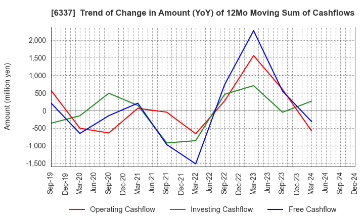 6337 TESEC Corporation: Trend of Change in Amount (YoY) of 12Mo Moving Sum of Cashflows