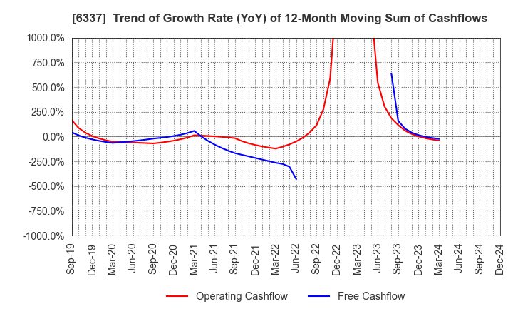 6337 TESEC Corporation: Trend of Growth Rate (YoY) of 12-Month Moving Sum of Cashflows