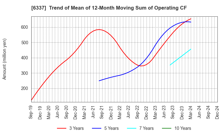 6337 TESEC Corporation: Trend of Mean of 12-Month Moving Sum of Operating CF