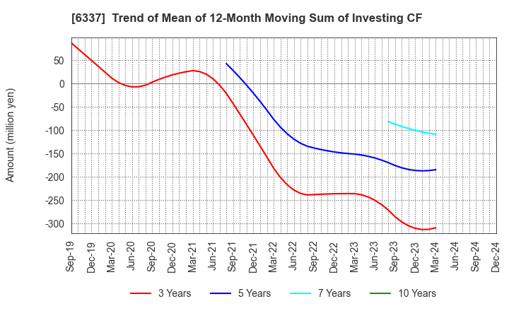 6337 TESEC Corporation: Trend of Mean of 12-Month Moving Sum of Investing CF