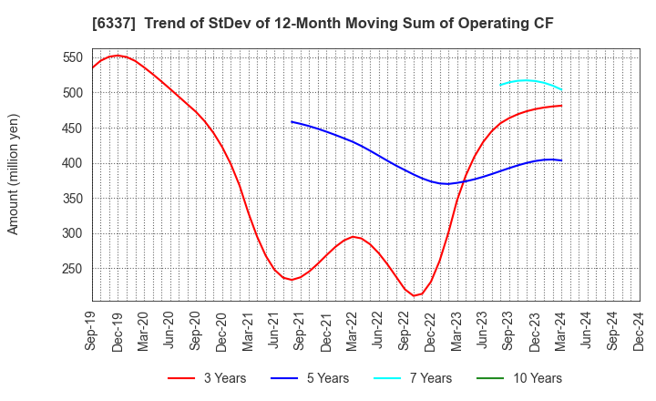 6337 TESEC Corporation: Trend of StDev of 12-Month Moving Sum of Operating CF