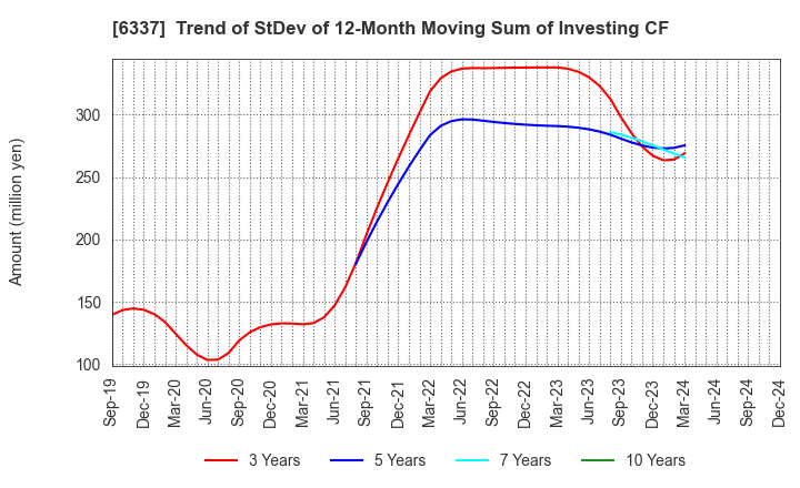 6337 TESEC Corporation: Trend of StDev of 12-Month Moving Sum of Investing CF