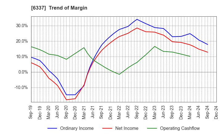 6337 TESEC Corporation: Trend of Margin