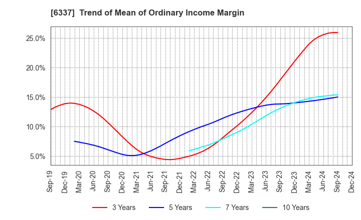 6337 TESEC Corporation: Trend of Mean of Ordinary Income Margin