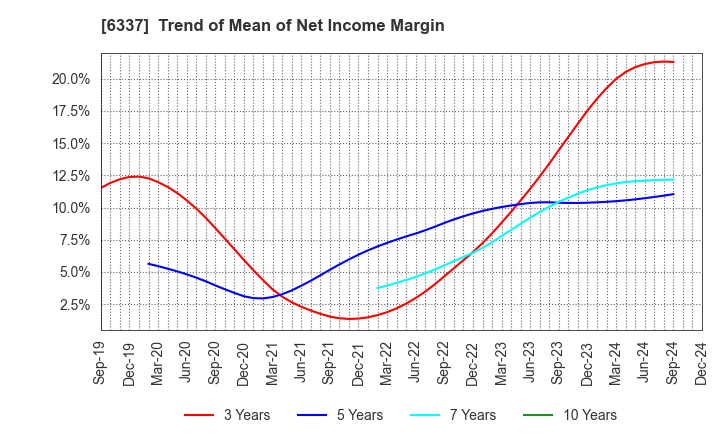 6337 TESEC Corporation: Trend of Mean of Net Income Margin