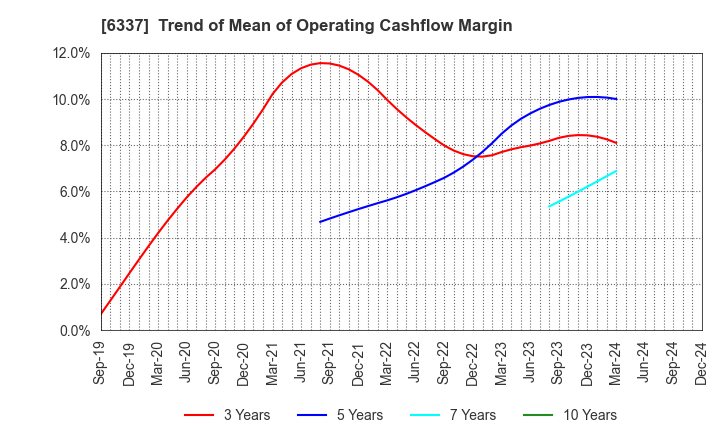 6337 TESEC Corporation: Trend of Mean of Operating Cashflow Margin