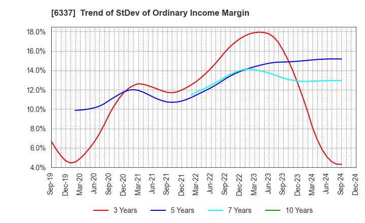 6337 TESEC Corporation: Trend of StDev of Ordinary Income Margin