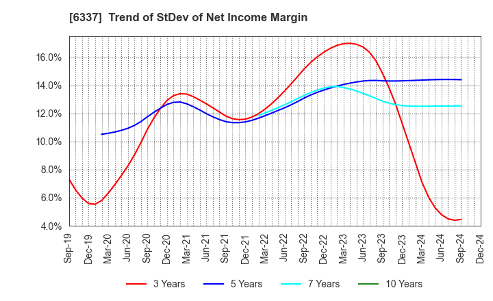 6337 TESEC Corporation: Trend of StDev of Net Income Margin