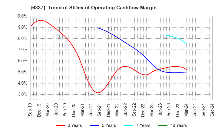 6337 TESEC Corporation: Trend of StDev of Operating Cashflow Margin