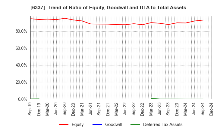 6337 TESEC Corporation: Trend of Ratio of Equity, Goodwill and DTA to Total Assets