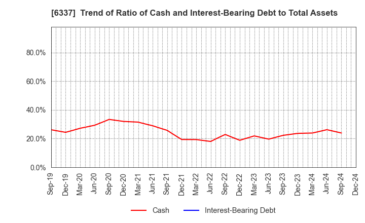 6337 TESEC Corporation: Trend of Ratio of Cash and Interest-Bearing Debt to Total Assets