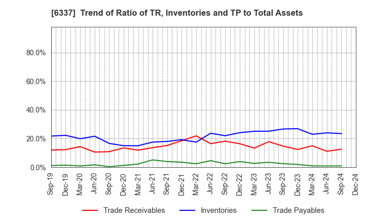 6337 TESEC Corporation: Trend of Ratio of TR, Inventories and TP to Total Assets