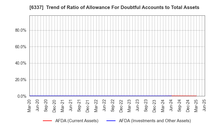 6337 TESEC Corporation: Trend of Ratio of Allowance For Doubtful Accounts to Total Assets