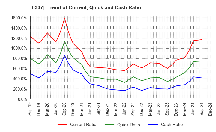 6337 TESEC Corporation: Trend of Current, Quick and Cash Ratio