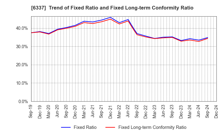 6337 TESEC Corporation: Trend of Fixed Ratio and Fixed Long-term Conformity Ratio