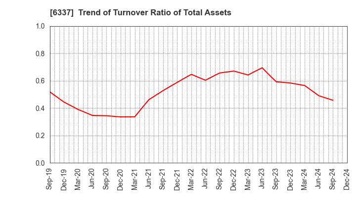 6337 TESEC Corporation: Trend of Turnover Ratio of Total Assets