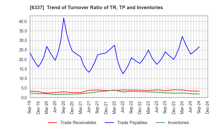 6337 TESEC Corporation: Trend of Turnover Ratio of TR, TP and Inventories