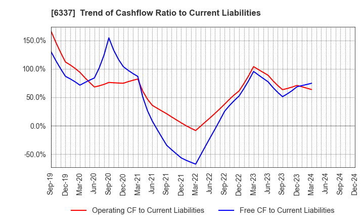 6337 TESEC Corporation: Trend of Cashflow Ratio to Current Liabilities