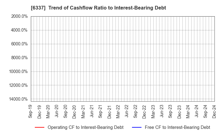 6337 TESEC Corporation: Trend of Cashflow Ratio to Interest-Bearing Debt