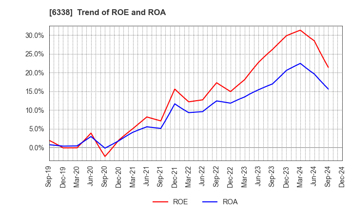 6338 Takatori Corporation: Trend of ROE and ROA