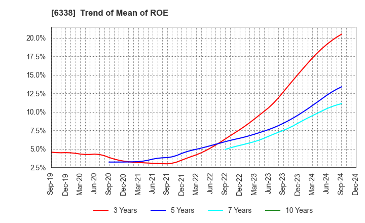 6338 Takatori Corporation: Trend of Mean of ROE