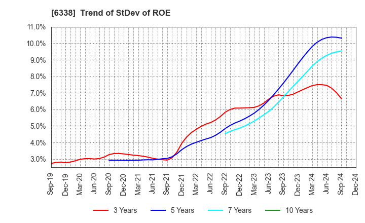 6338 Takatori Corporation: Trend of StDev of ROE