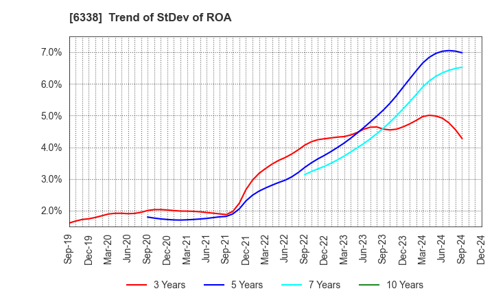 6338 Takatori Corporation: Trend of StDev of ROA