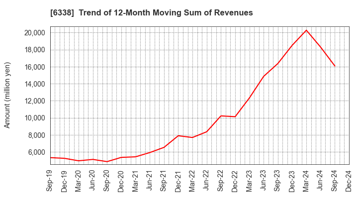 6338 Takatori Corporation: Trend of 12-Month Moving Sum of Revenues